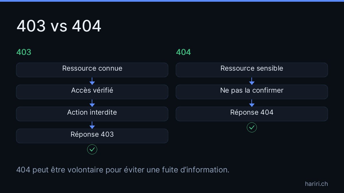 Diagramme en deux colonnes comparant 403 et 404. La colonne 403 montre une ressource connue, puis une vérification d’autorisation, puis un refus d’accès. La colonne 404 montre une ressource non visible pour ce client, puis une réponse 404 pour ne pas confirmer son existence.