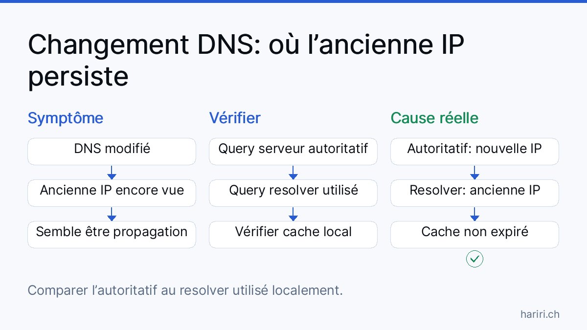 Diagramme en trois colonnes. Colonne 1 : “Symptôme” avec les étapes “DNS modifié”, “Certains voient l’ancienne IP”, “On pense: propagation lente”. Colonne 2 : “Vérifier” avec les étapes “Query serveur autoritatif”, “Query resolver local”, “Vérifier cache OS/navigateur”. Colonne 3 : “Cause réelle” avec les étapes “Autoritatif: nouvelle IP”, “Resolver: ancienne IP”, “Cache non expiré”.