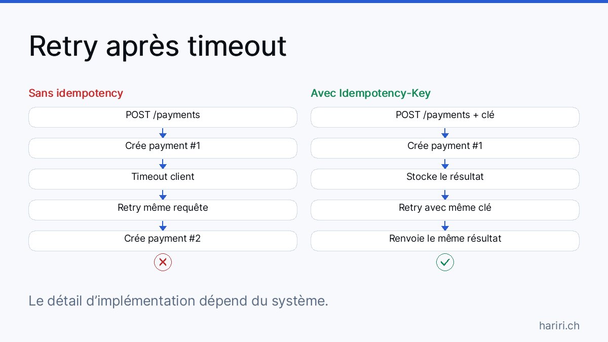 Diagramme en deux colonnes. À gauche, sans clé d’idempotency: le client envoie POST /payments, le serveur crée payment #1, le client time out puis retry, le serveur crée payment #2, résultat doublon. À droite, avec Idempotency-Key: le client envoie POST /payments plus la clé, le serveur crée payment #1 et stocke le résultat, le client time out puis retry avec la même clé, le serveur renvoie le même résultat, pas de doublon.