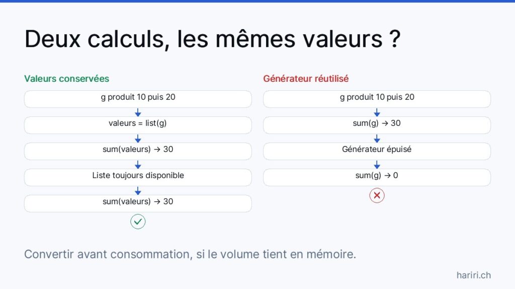 Deux colonnes comparent les calculs sur les valeurs 10 et 20. À gauche, parcours réussi : convertir le générateur en liste avant les calculs permet d’obtenir 30 deux fois. À droite, parcours en échec : le premier calcul sur le générateur donne 30, l’épuise, puis le second donne 0.