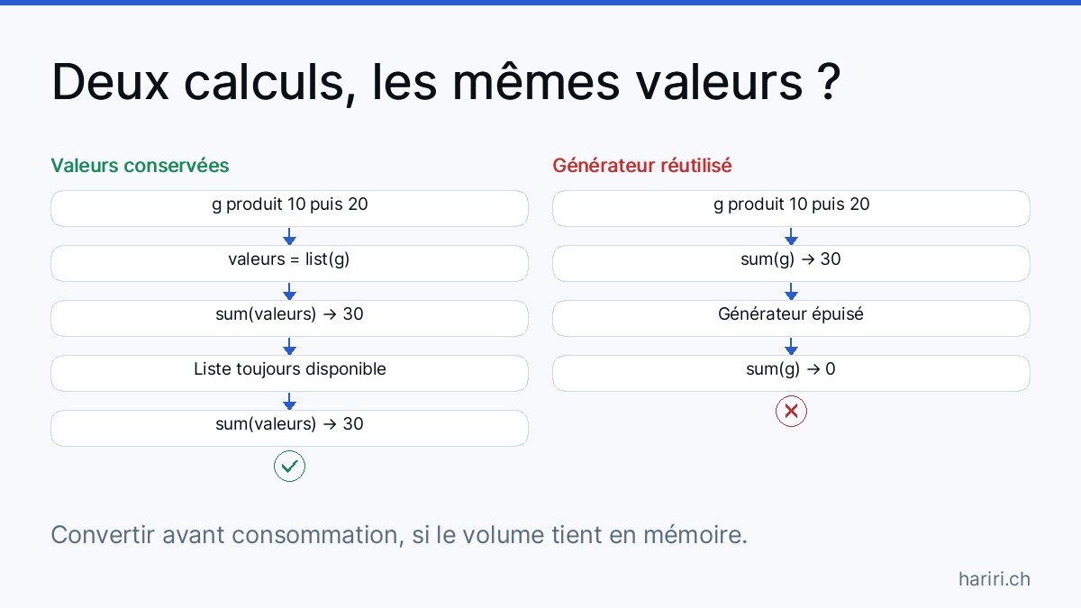 Deux colonnes comparent les calculs sur les valeurs 10 et 20. À gauche, parcours réussi : convertir le générateur en liste avant les calculs permet d’obtenir 30 deux fois. À droite, parcours en échec : le premier calcul sur le générateur donne 30, l’épuise, puis le second donne 0.
