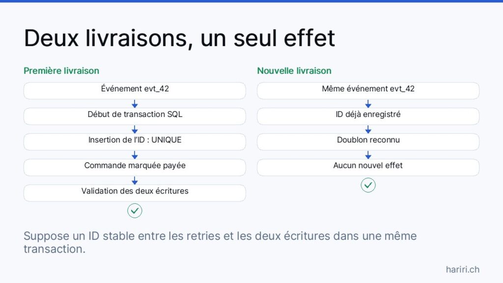 Deux colonnes comparent les livraisons du webhook evt_42. À la première, une transaction SQL insère l’identifiant unique, marque la commande comme payée et valide les deux écritures. À la seconde, l’identifiant existe déjà et aucun nouvel effet n’est appliqué.