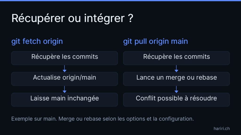 Comparaison sur une branche main : git fetch origin récupère les commits et actualise origin/main sans changer main ; git pull origin main récupère les commits puis lance leur intégration par merge ou rebase.