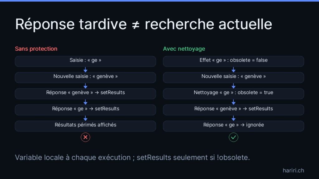 Deux colonnes comparent le même ordre de réponses. Sans protection, la réponse pour genève s’affiche, puis celle pour ge l’écrase. Avec le nettoyage de l’effet, l’exécution liée à ge devient obsolète au changement de saisie : genève s’affiche et la réponse tardive pour ge est ignorée.