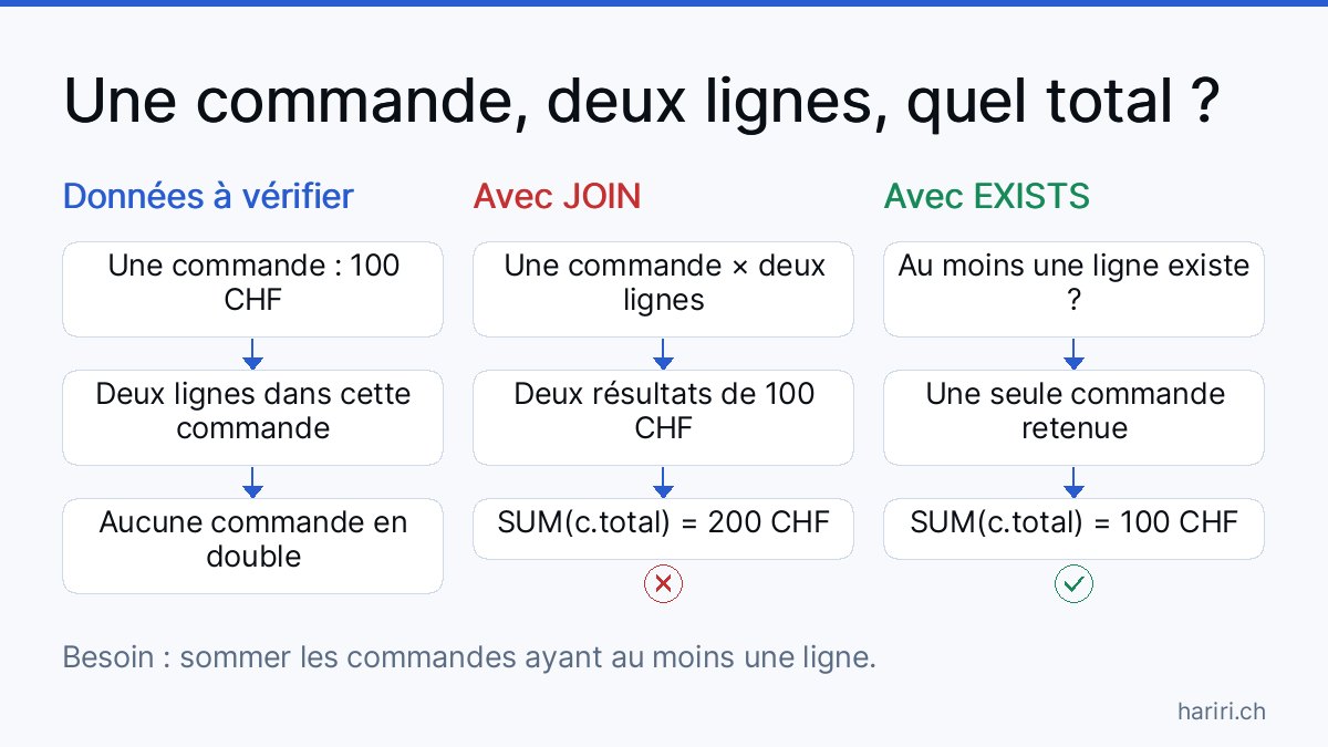 Trois colonnes : les données contiennent une commande de 100 CHF avec deux lignes ; JOIN produit deux résultats de 100 CHF et une somme incorrecte de 200 CHF ; EXISTS conserve une seule commande et une somme de 100 CHF.