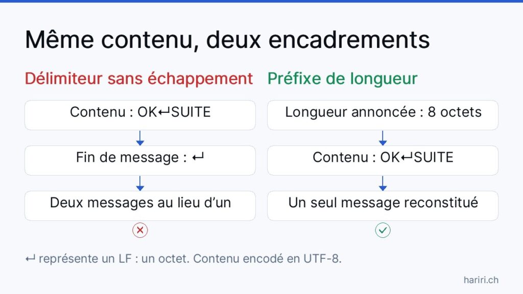 Comparaison pour un message contenant OK, un saut de ligne, puis SUITE. À gauche, le saut de ligne sert de délimiteur sans échappement : le message est interprété comme deux messages. À droite, un préfixe annonce 8 octets : le destinataire lit tout le contenu comme un seul message.
