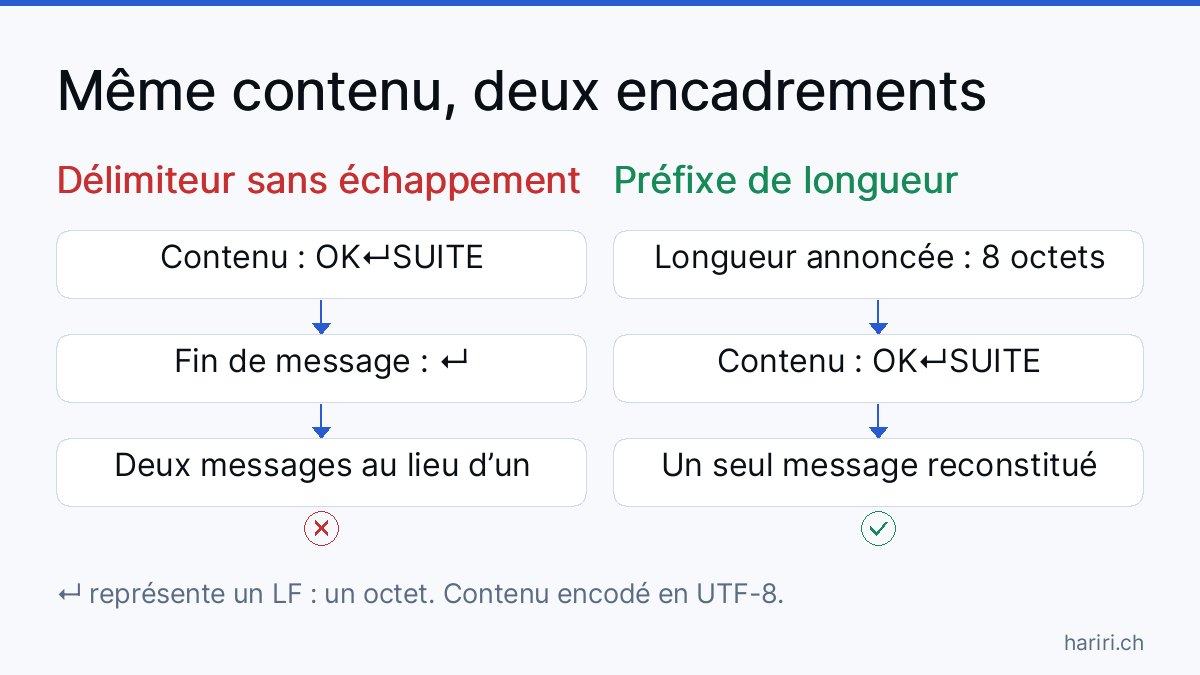 Comparaison pour un message contenant OK, un saut de ligne, puis SUITE. À gauche, le saut de ligne sert de délimiteur sans échappement : le message est interprété comme deux messages. À droite, un préfixe annonce 8 octets : le destinataire lit tout le contenu comme un seul message.