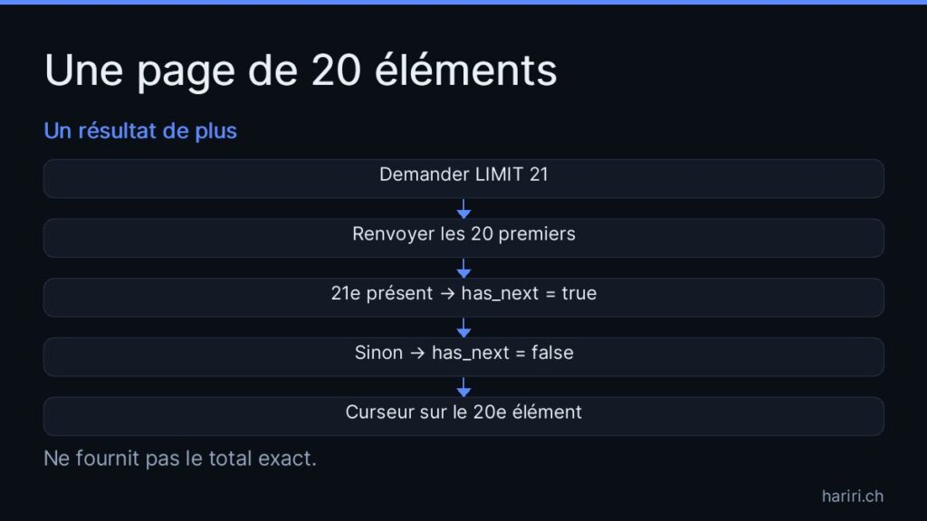 Schéma en une colonne pour une page de 20 éléments : demander LIMIT 21, renvoyer les 20 premiers, vérifier la présence du 21e pour définir has_next, puis placer le curseur sur le 20e élément.
