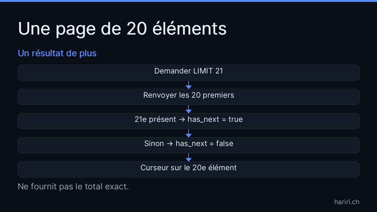 Schéma en une colonne pour une page de 20 éléments : demander LIMIT 21, renvoyer les 20 premiers, vérifier la présence du 21e pour définir has_next, puis placer le curseur sur le 20e élément.